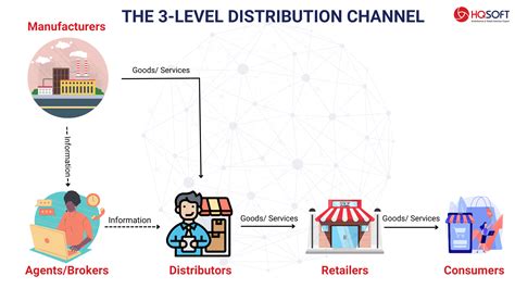 chanel distribution channel|what are distribution channels.